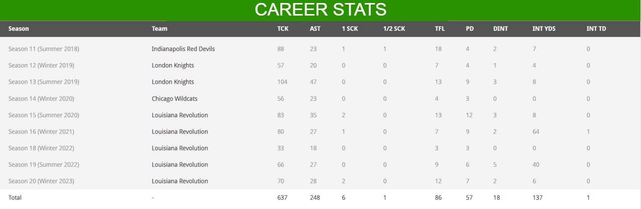 Blake B. Craize Stats