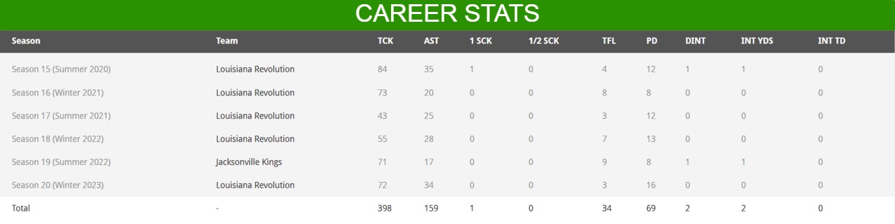 Chuck Diesel Stats