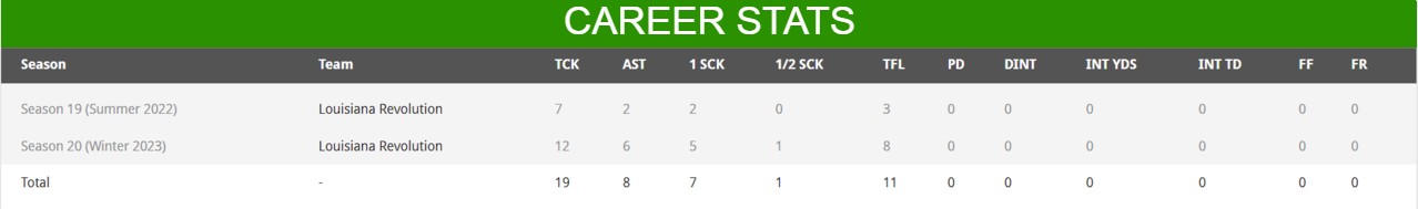 Neal Rivers Stats