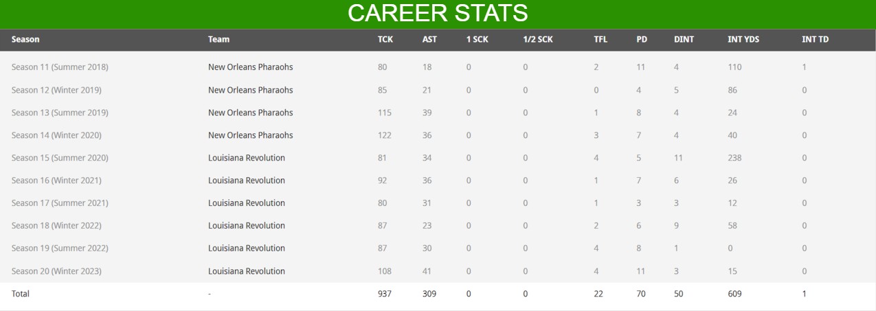 Tank Bennett Stats