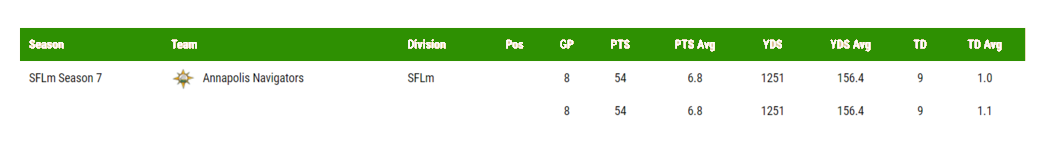 Chris Grant Stats